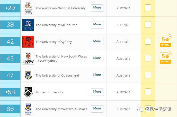 最新！2020世界大學排名出爐！澳洲八大排名變成這樣了