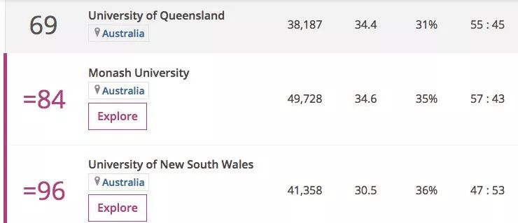 最新！2020世界大學排名出爐！澳洲八大排名變成這樣了