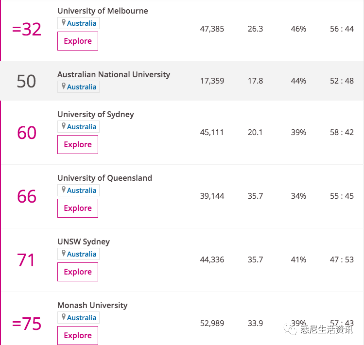 最新！2020世界大學排名出爐！澳洲八大排名變成這樣了