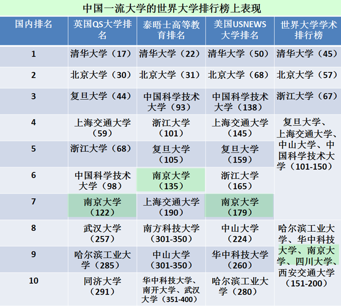 南京大學在世界和全國排名如何？在哪些厲害的學科？