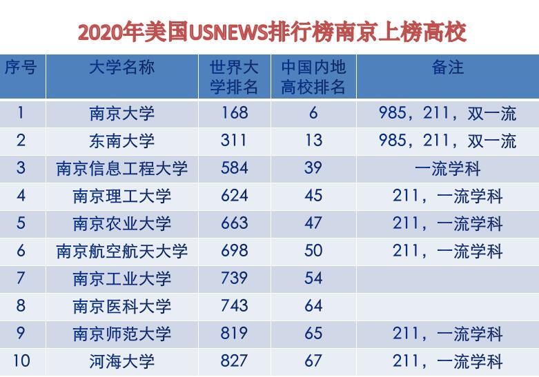 南京最好的十所大學，全部排進全國百強高校，真的很厲害！