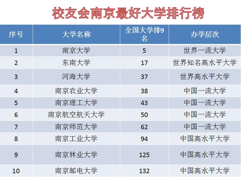 南京最好的十所大學，全部排進全國百強高校，真的很厲害！