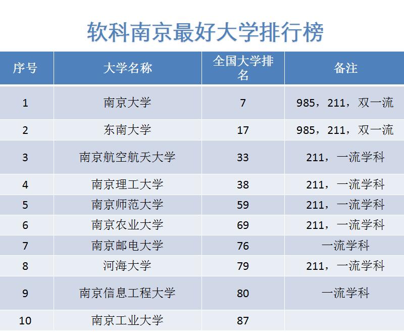 南京最好的十所大學，全部排進全國百強高校，真的很厲害！